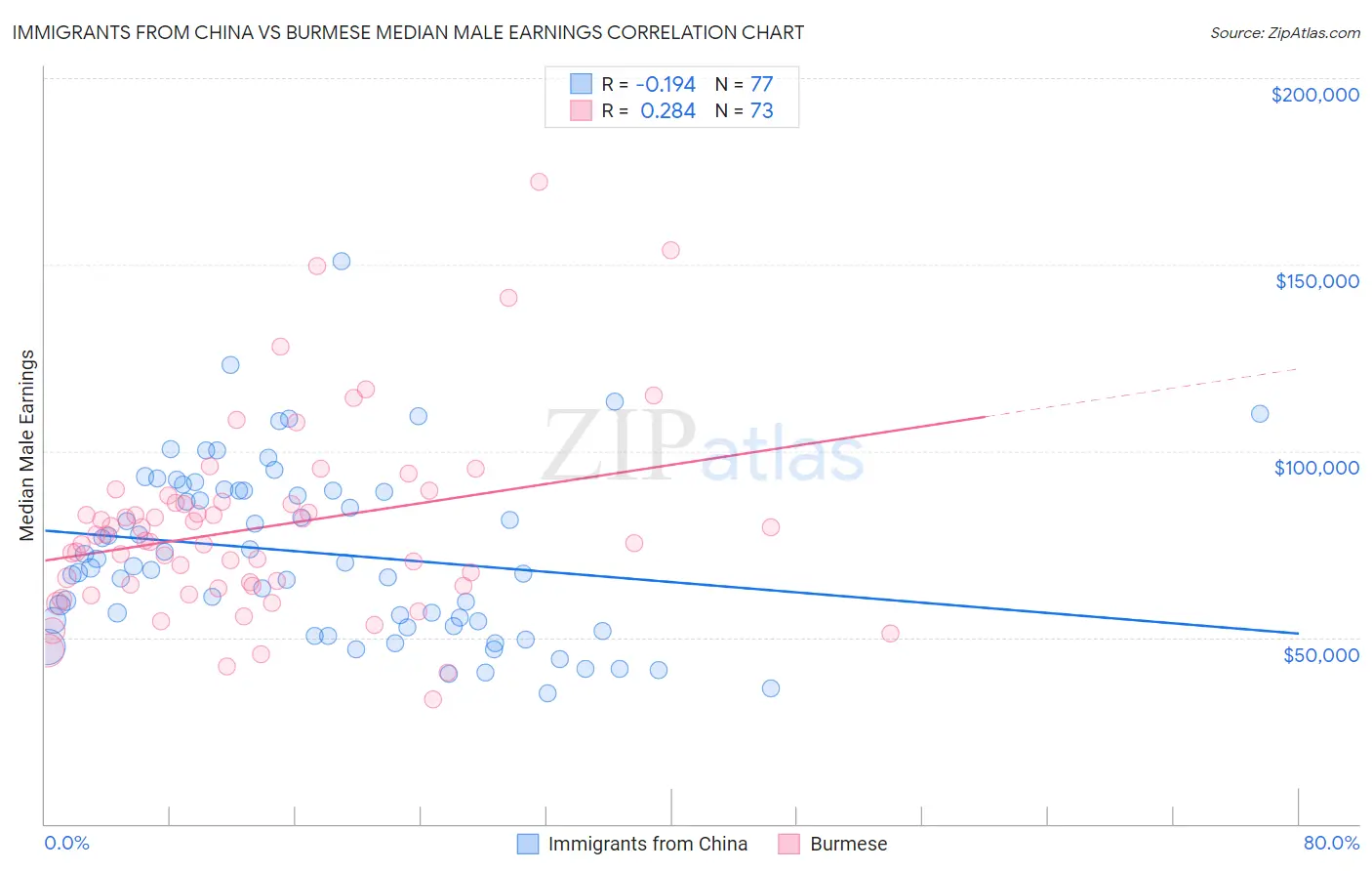Immigrants from China vs Burmese Median Male Earnings