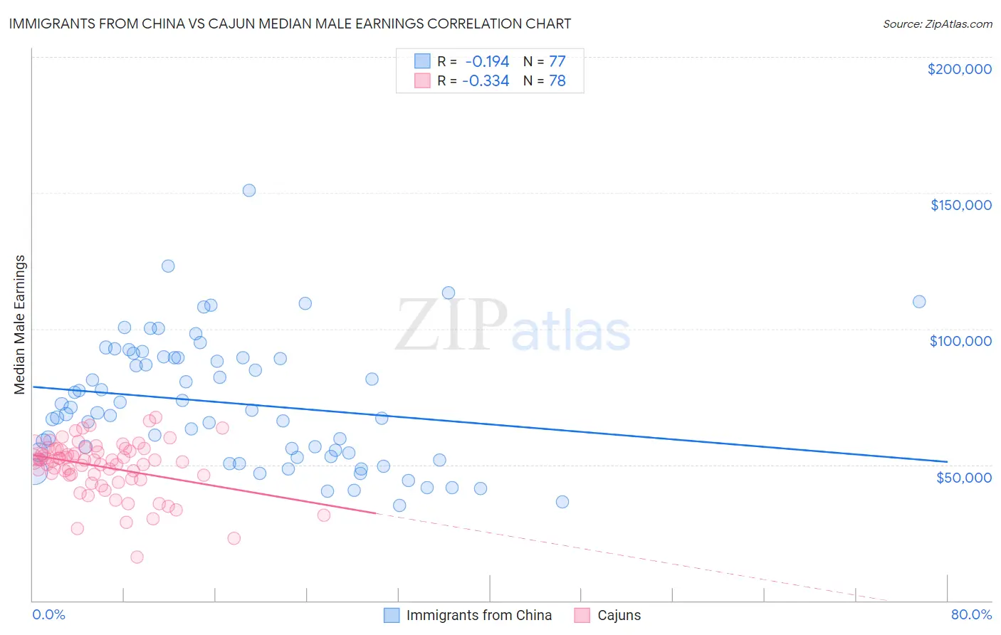 Immigrants from China vs Cajun Median Male Earnings