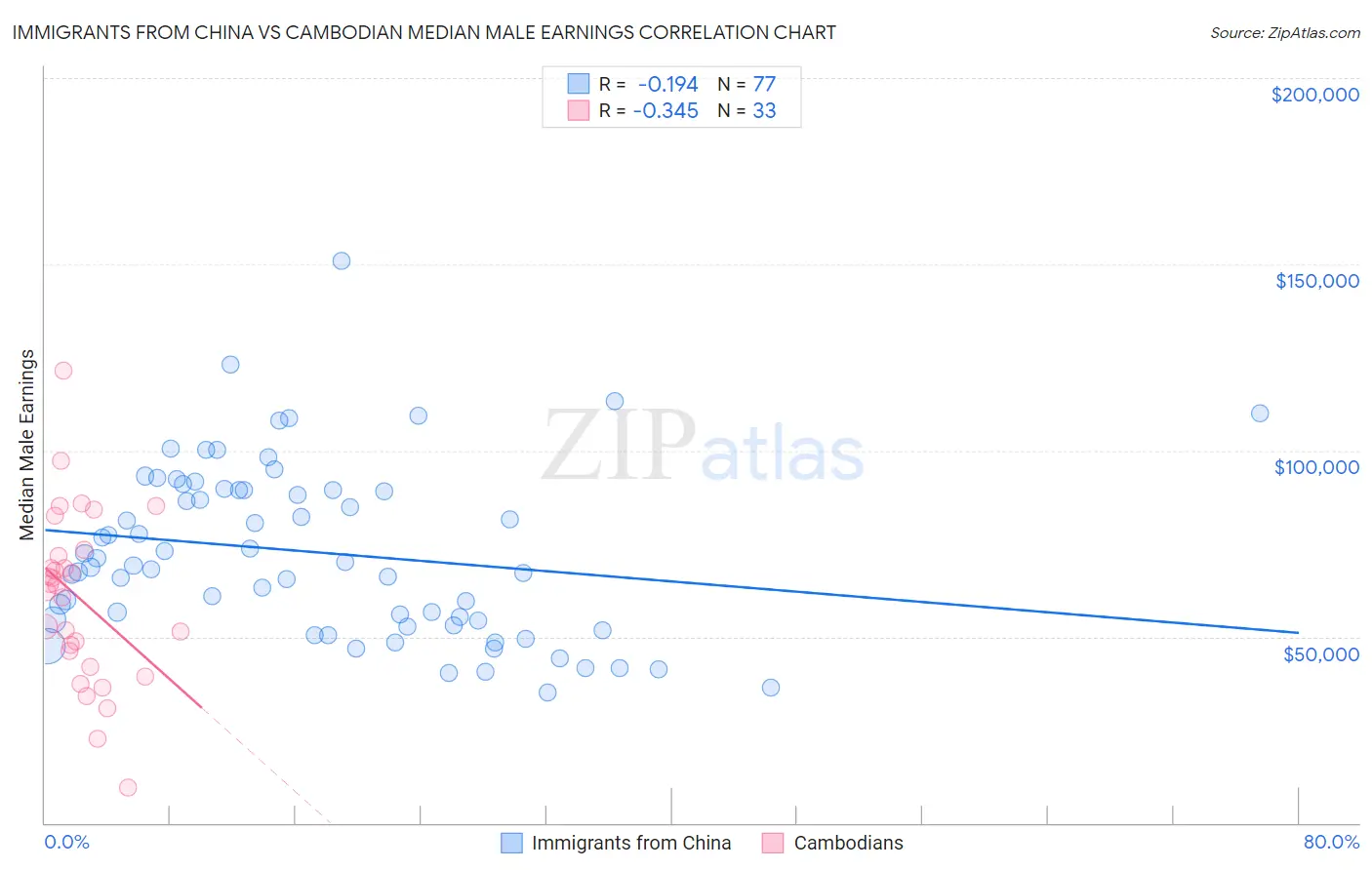 Immigrants from China vs Cambodian Median Male Earnings