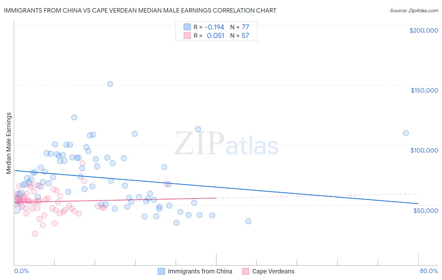 Immigrants from China vs Cape Verdean Median Male Earnings