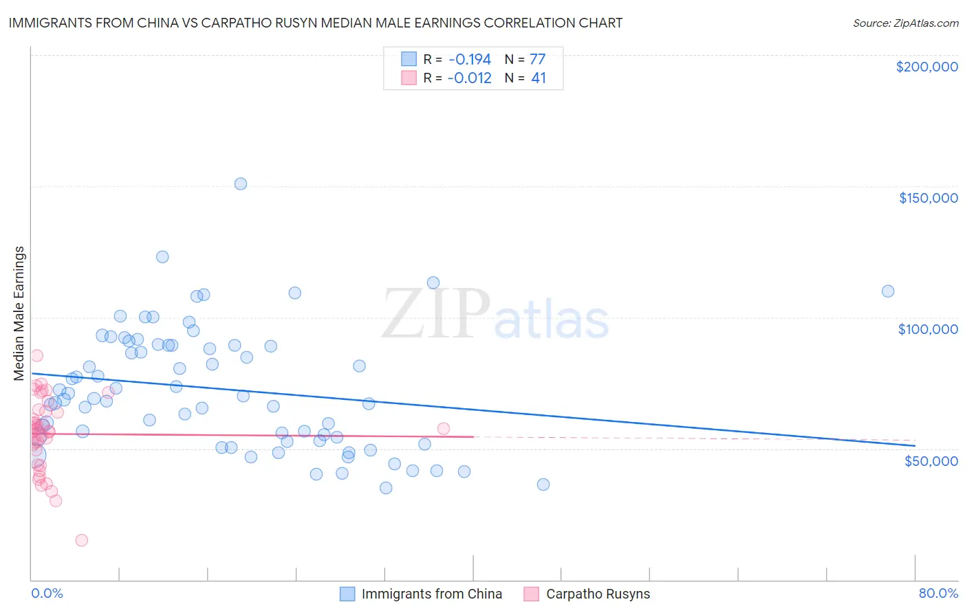 Immigrants from China vs Carpatho Rusyn Median Male Earnings