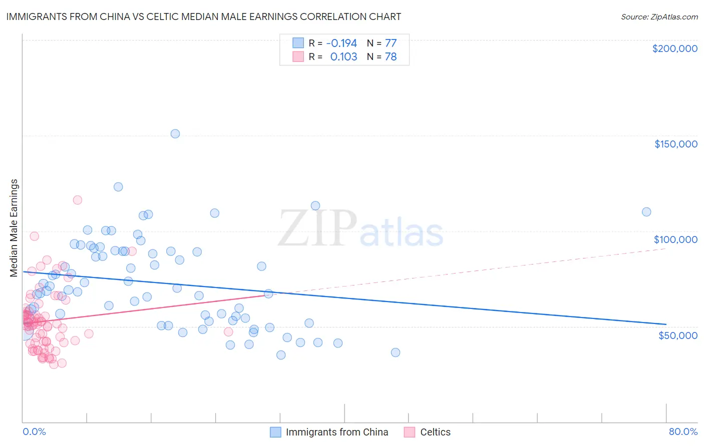 Immigrants from China vs Celtic Median Male Earnings