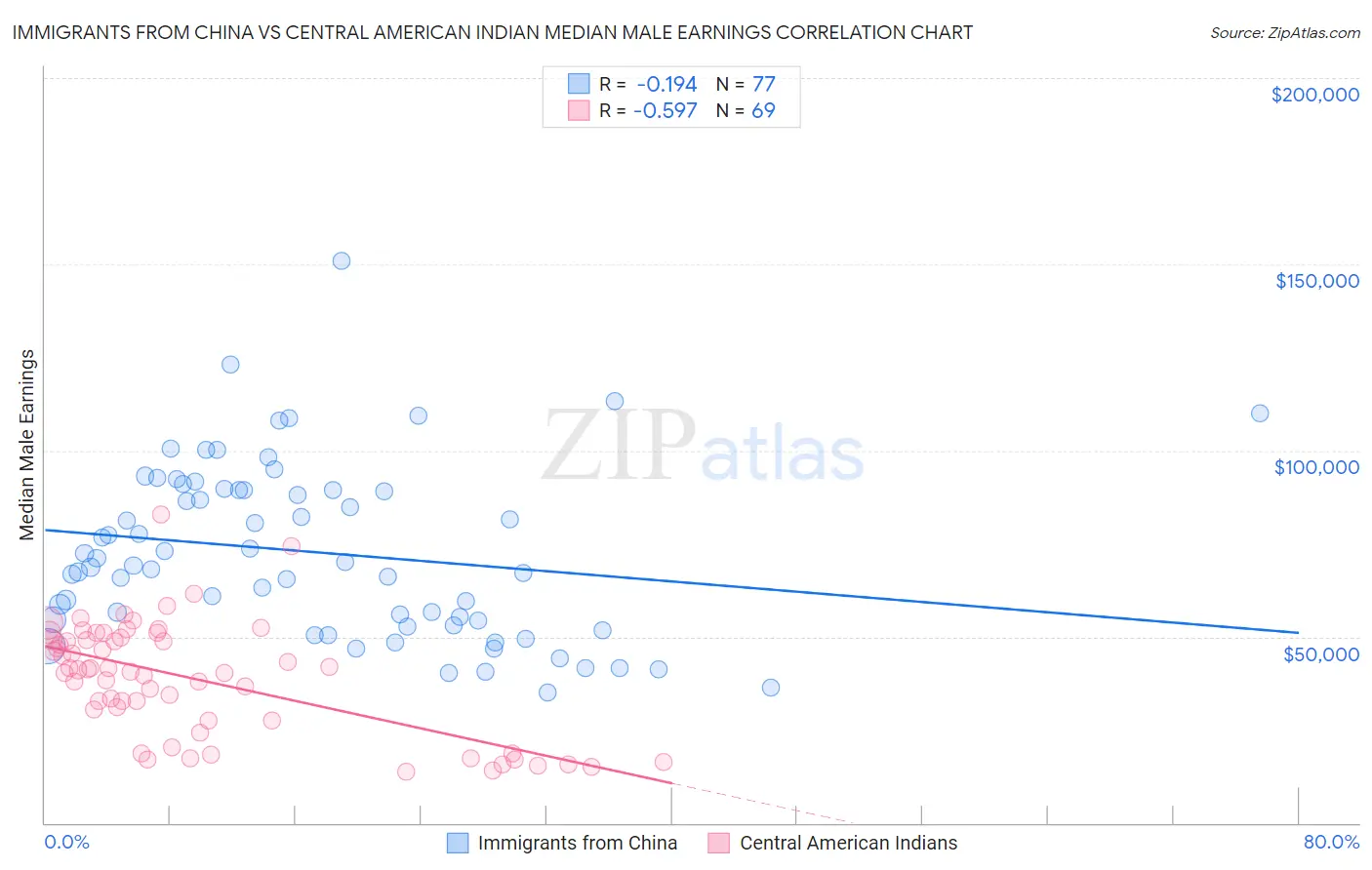 Immigrants from China vs Central American Indian Median Male Earnings