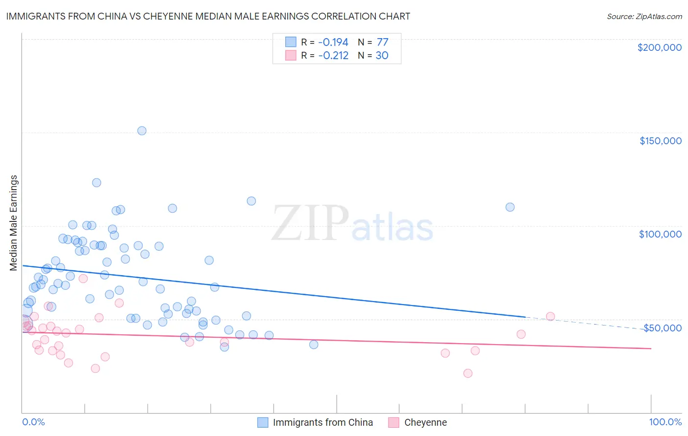 Immigrants from China vs Cheyenne Median Male Earnings