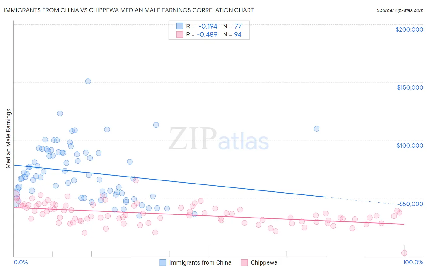 Immigrants from China vs Chippewa Median Male Earnings