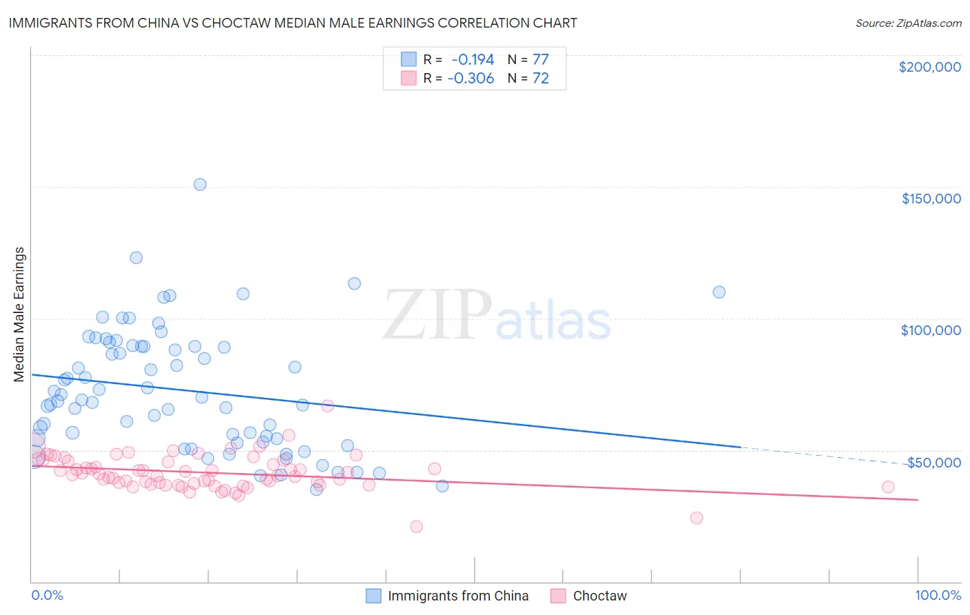 Immigrants from China vs Choctaw Median Male Earnings