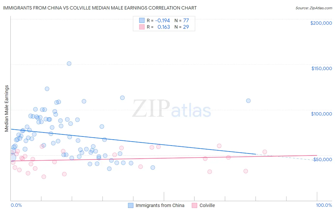 Immigrants from China vs Colville Median Male Earnings
