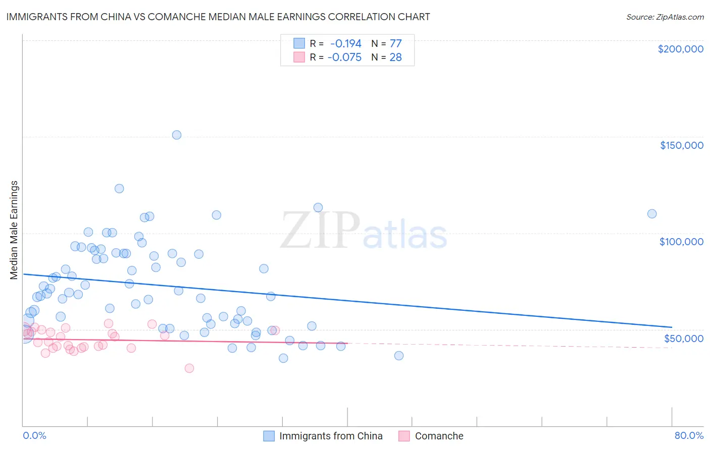 Immigrants from China vs Comanche Median Male Earnings