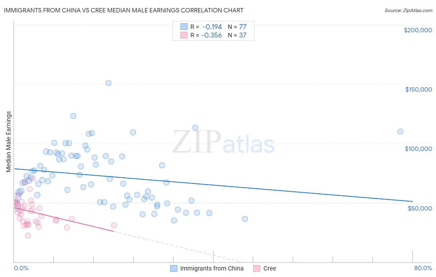 Immigrants from China vs Cree Median Male Earnings