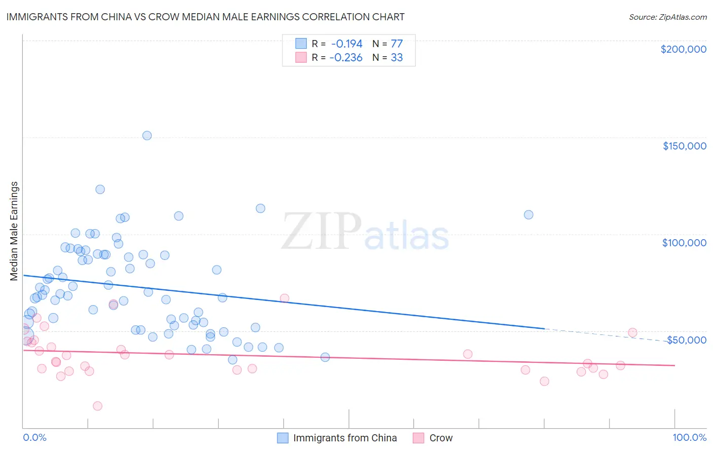 Immigrants from China vs Crow Median Male Earnings