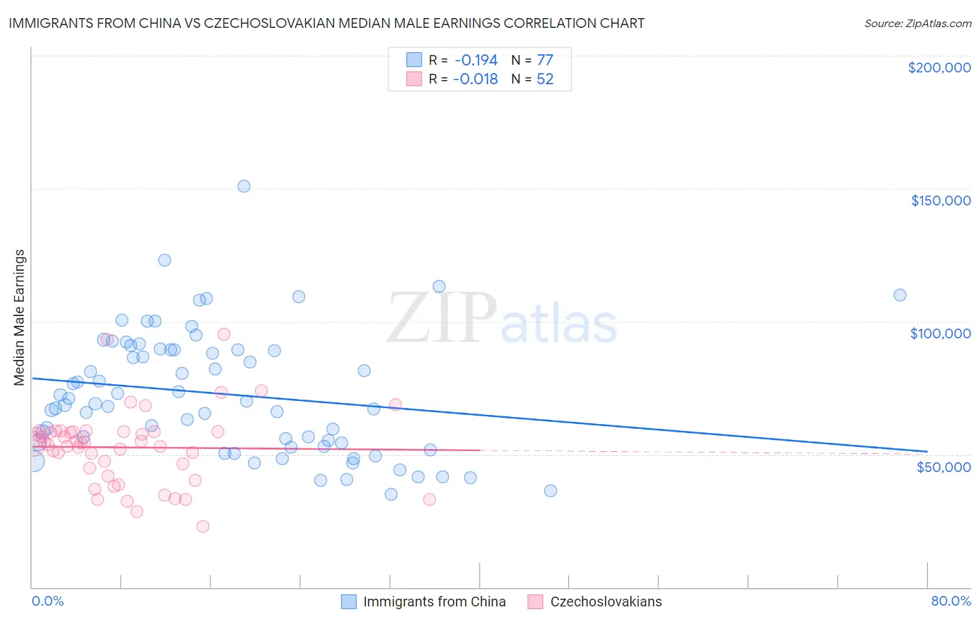 Immigrants from China vs Czechoslovakian Median Male Earnings