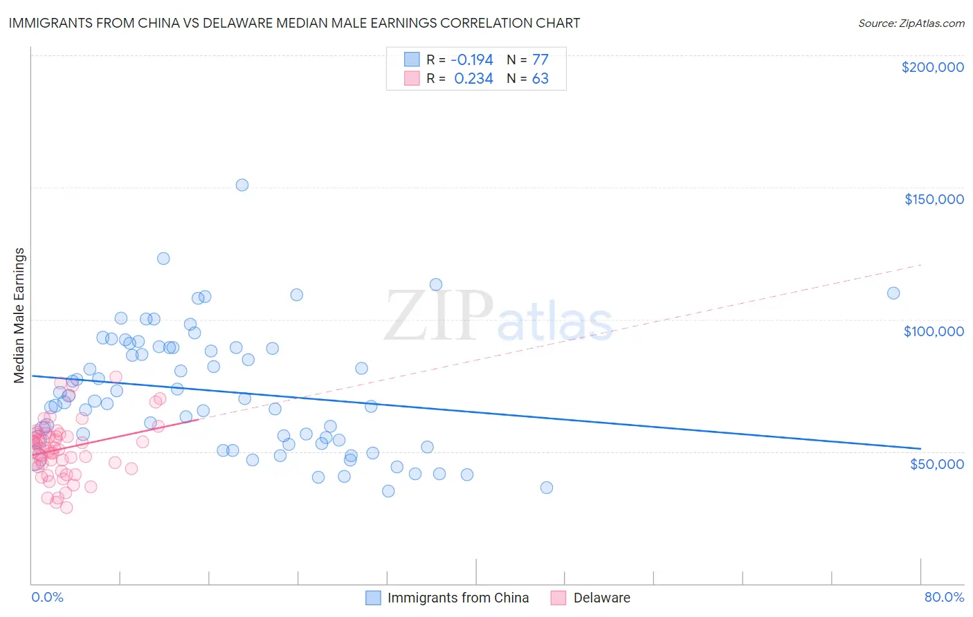 Immigrants from China vs Delaware Median Male Earnings