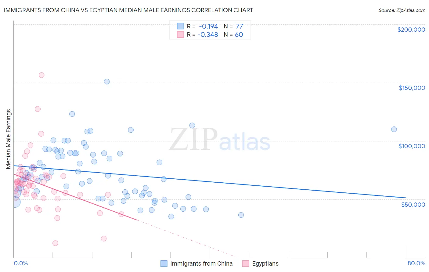 Immigrants from China vs Egyptian Median Male Earnings