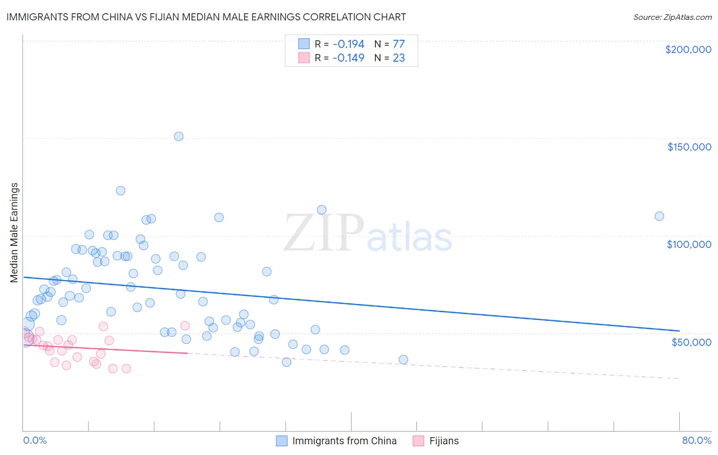 Immigrants from China vs Fijian Median Male Earnings