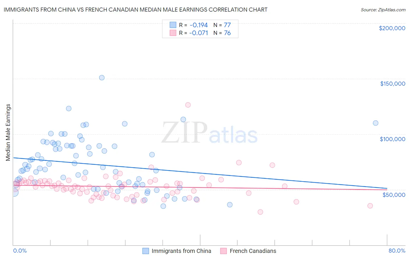 Immigrants from China vs French Canadian Median Male Earnings