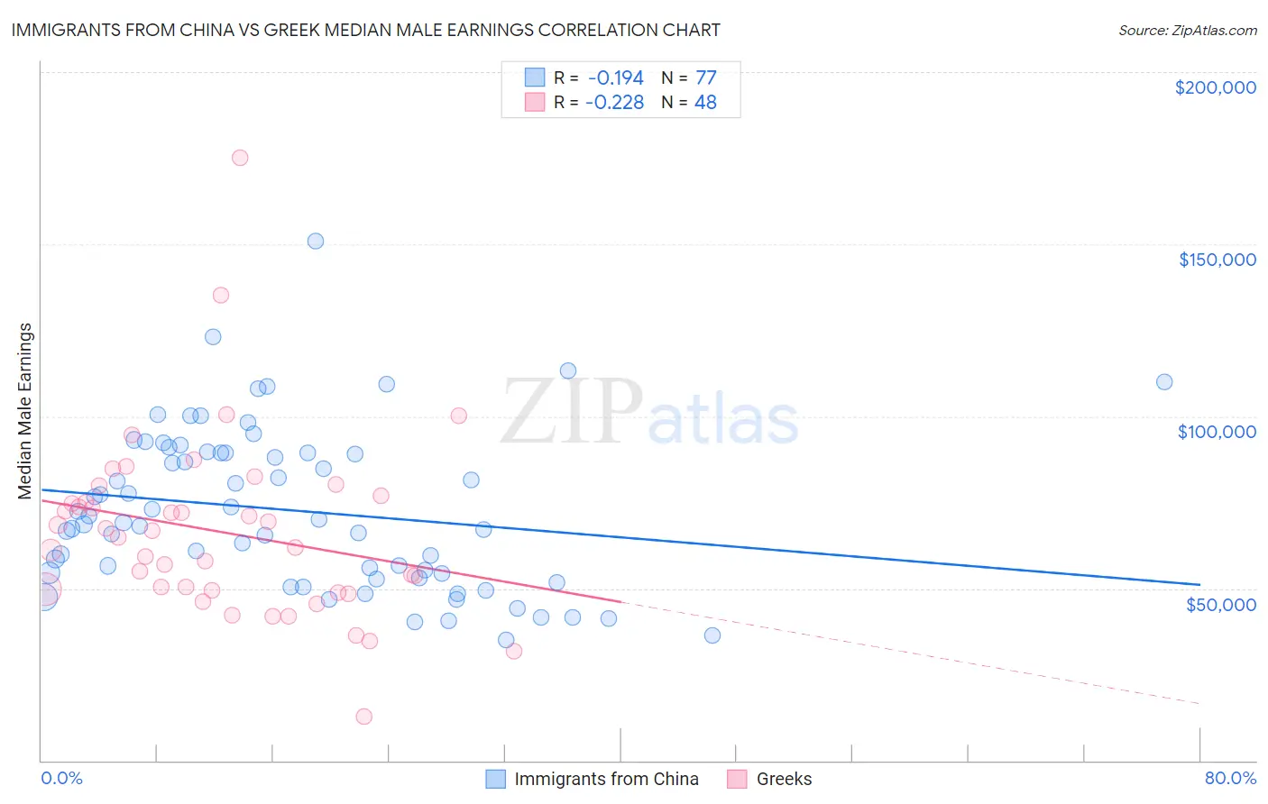 Immigrants from China vs Greek Median Male Earnings