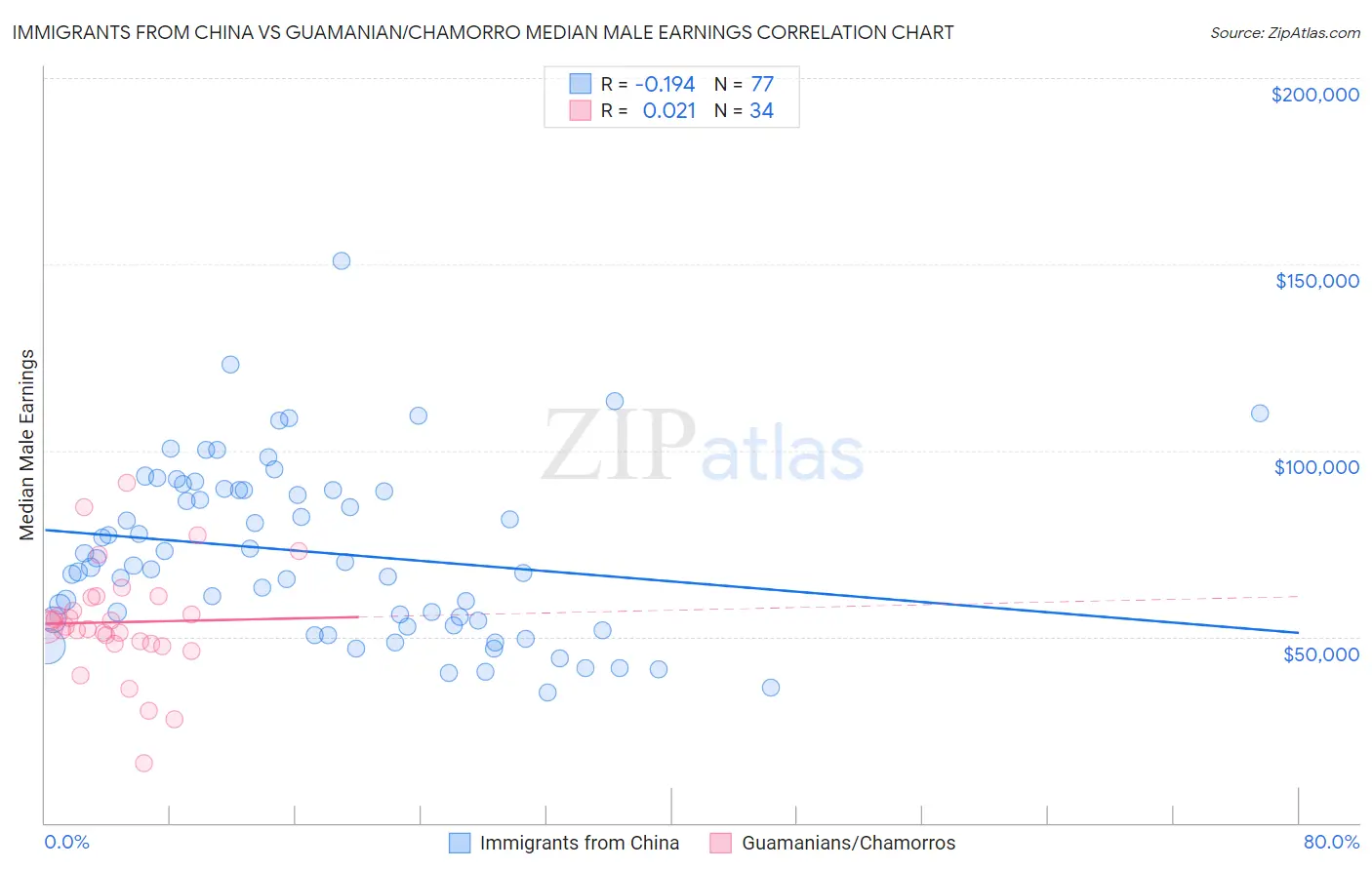 Immigrants from China vs Guamanian/Chamorro Median Male Earnings