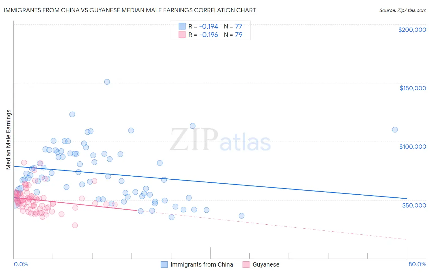 Immigrants from China vs Guyanese Median Male Earnings