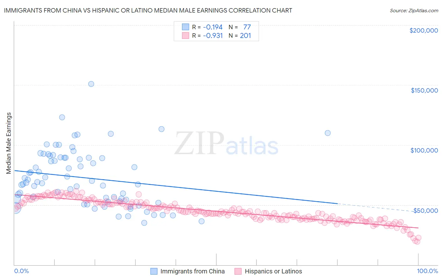 Immigrants from China vs Hispanic or Latino Median Male Earnings