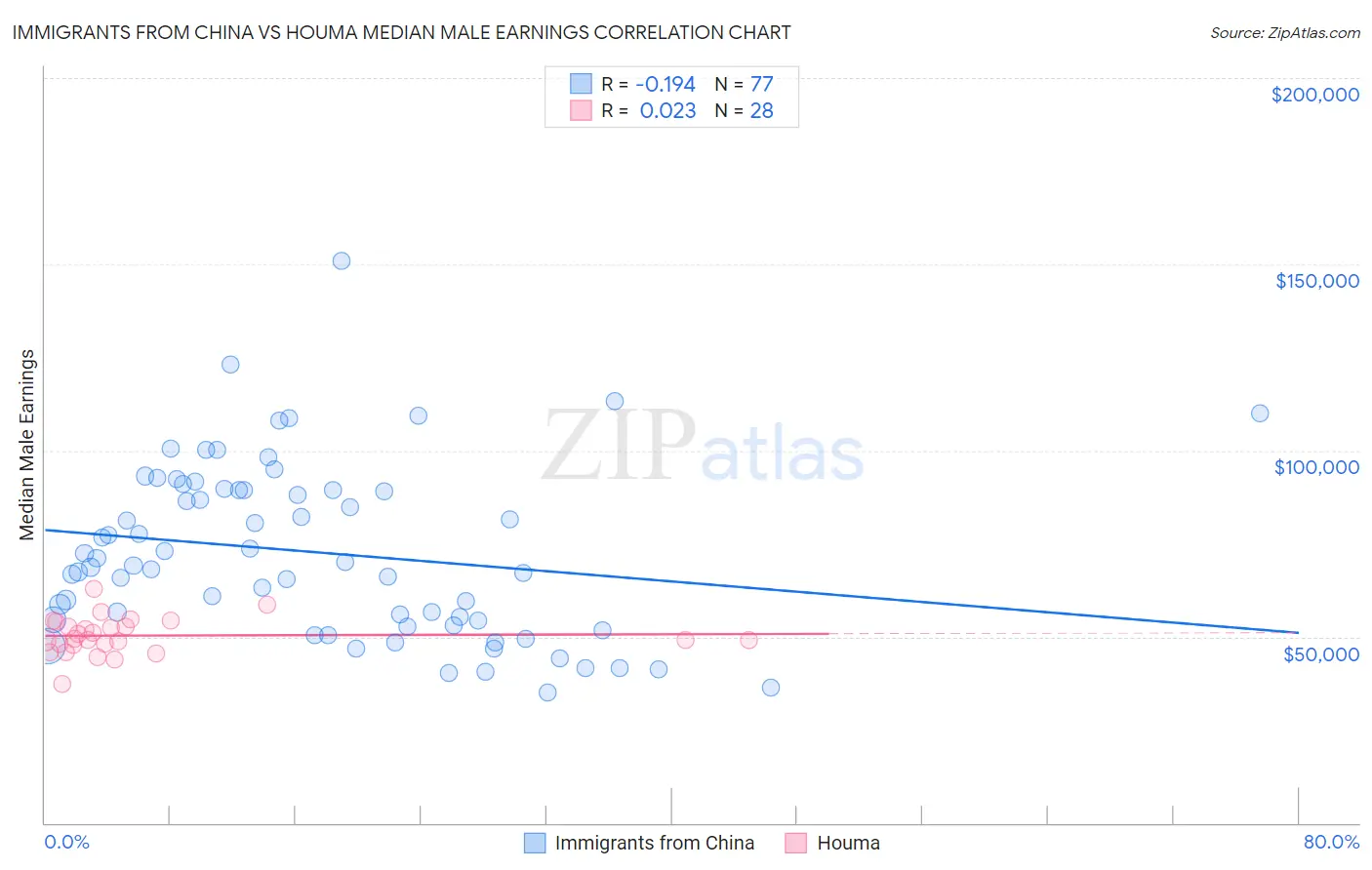 Immigrants from China vs Houma Median Male Earnings