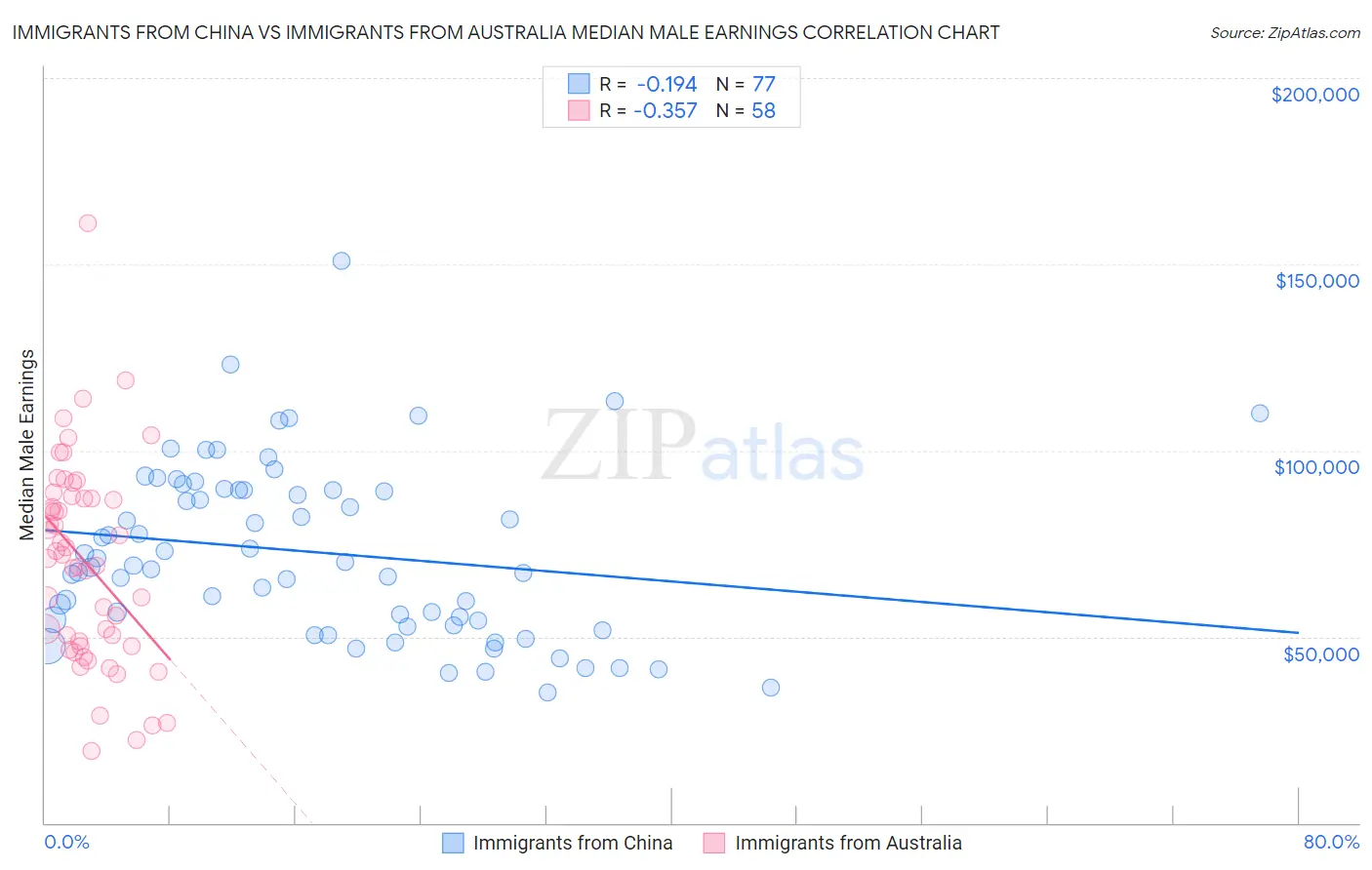 Immigrants from China vs Immigrants from Australia Median Male Earnings