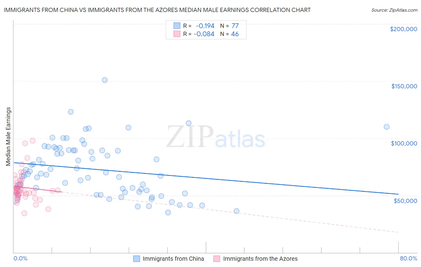 Immigrants from China vs Immigrants from the Azores Median Male Earnings