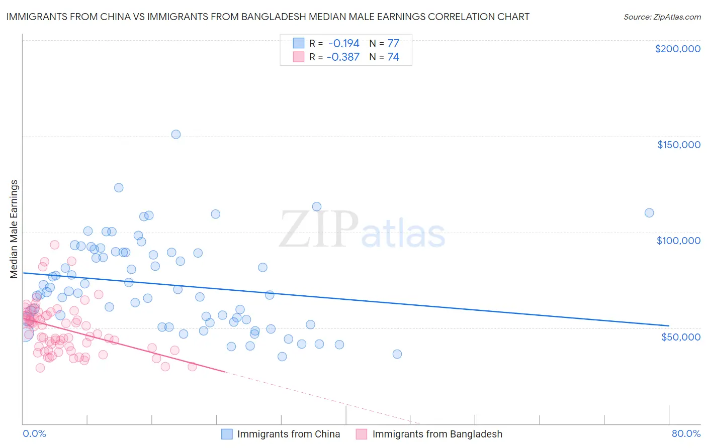 Immigrants from China vs Immigrants from Bangladesh Median Male Earnings