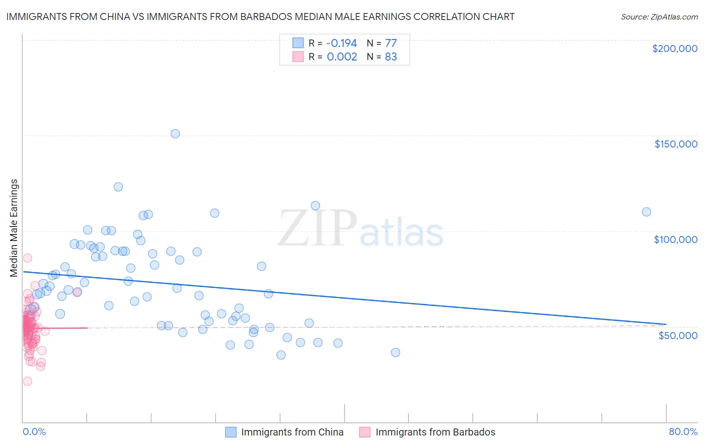 Immigrants from China vs Immigrants from Barbados Median Male Earnings