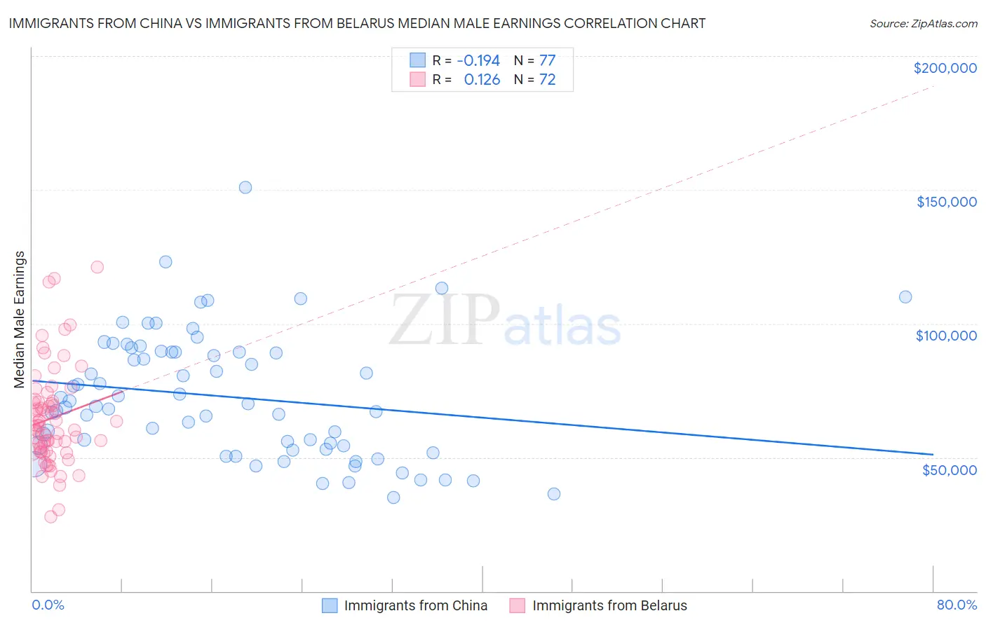 Immigrants from China vs Immigrants from Belarus Median Male Earnings