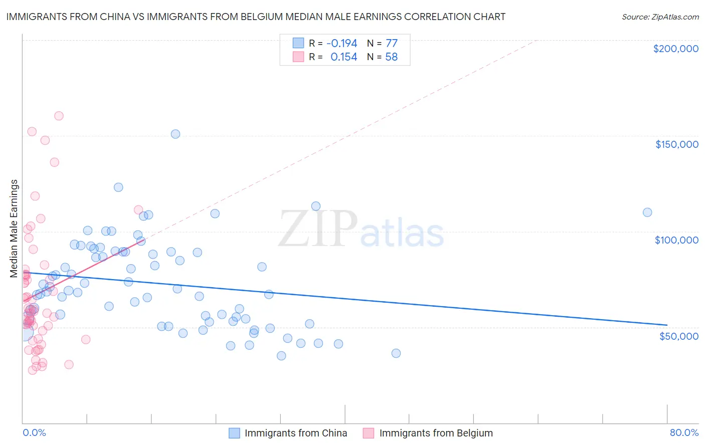 Immigrants from China vs Immigrants from Belgium Median Male Earnings