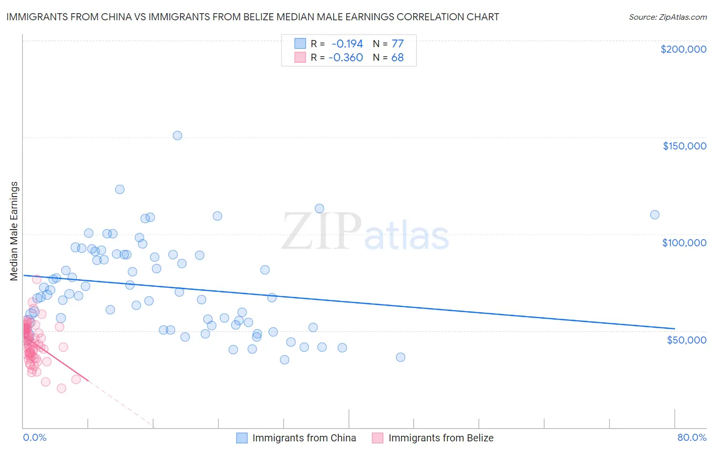 Immigrants from China vs Immigrants from Belize Median Male Earnings