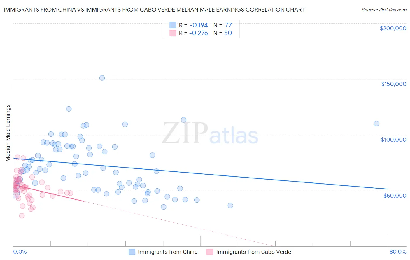 Immigrants from China vs Immigrants from Cabo Verde Median Male Earnings