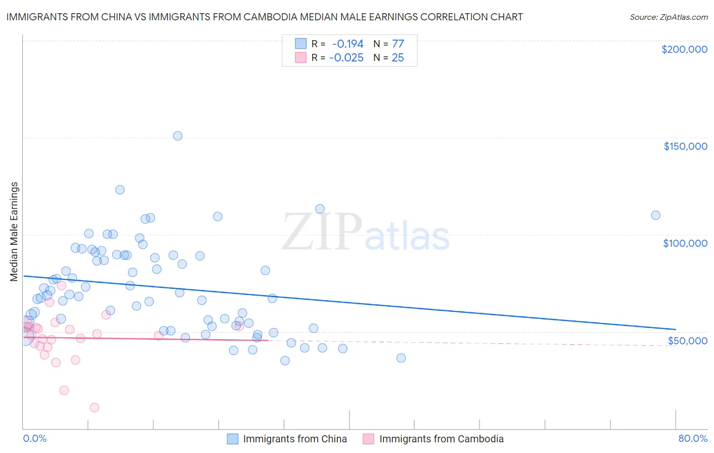 Immigrants from China vs Immigrants from Cambodia Median Male Earnings