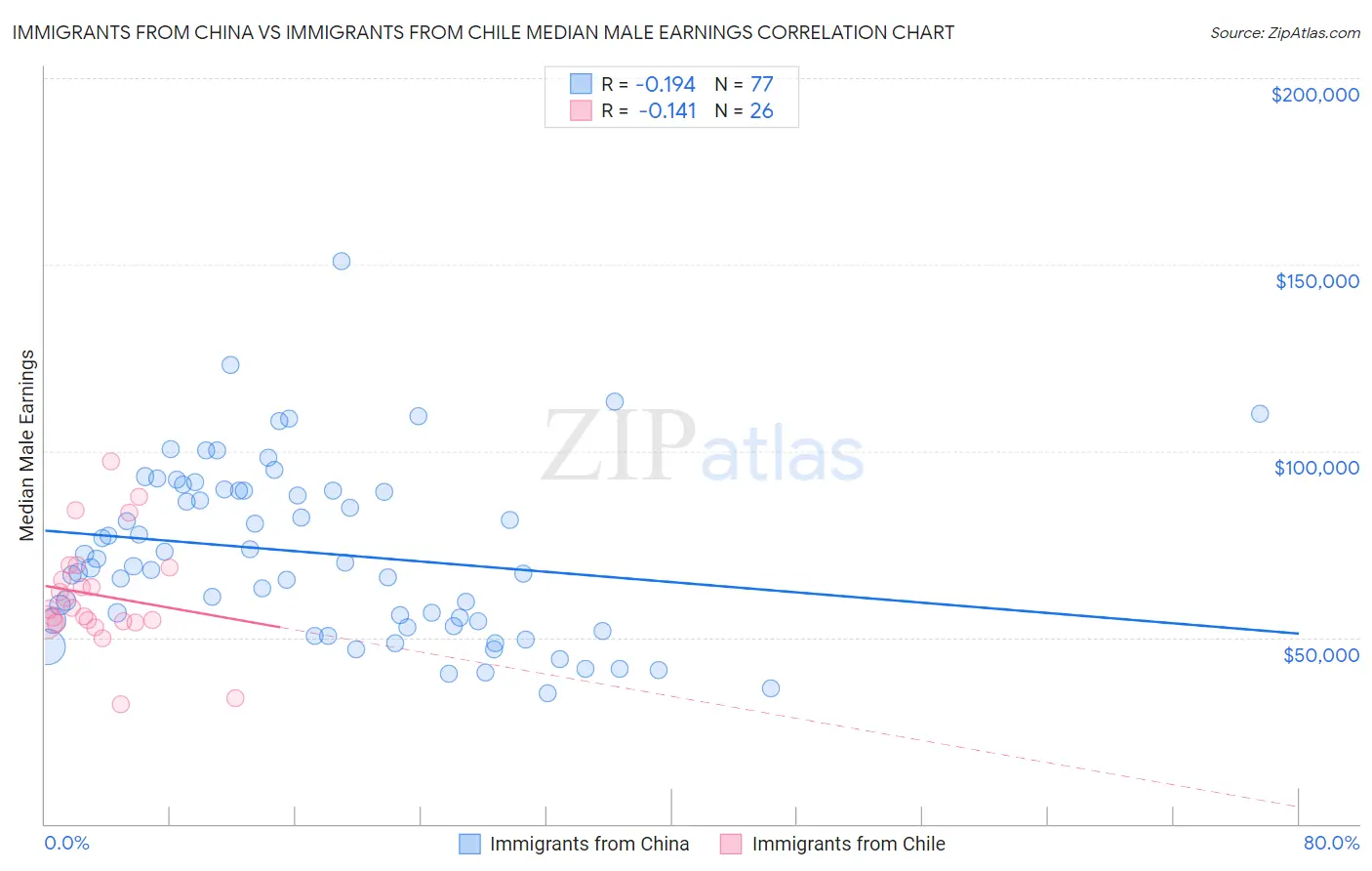 Immigrants from China vs Immigrants from Chile Median Male Earnings