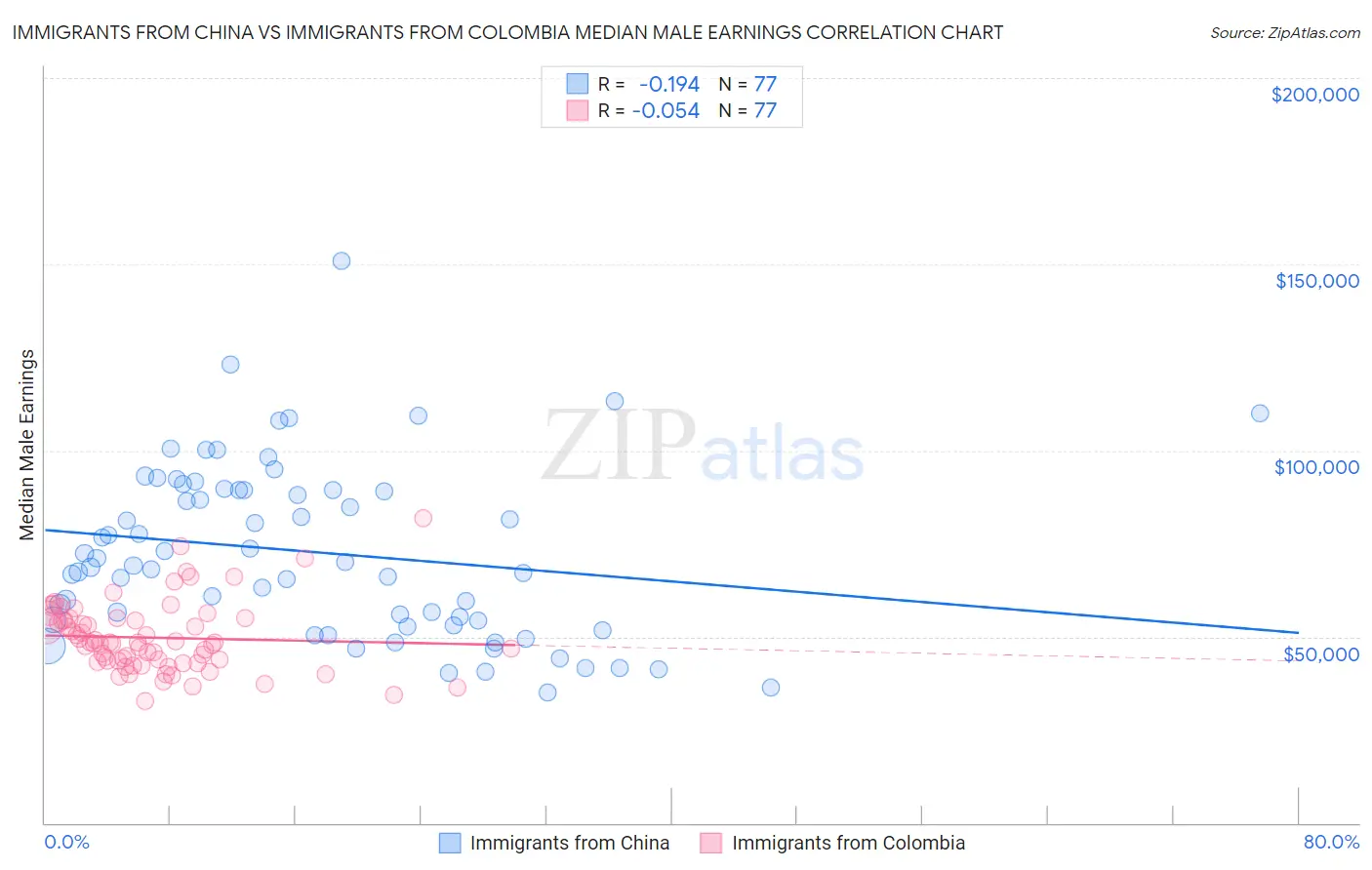 Immigrants from China vs Immigrants from Colombia Median Male Earnings