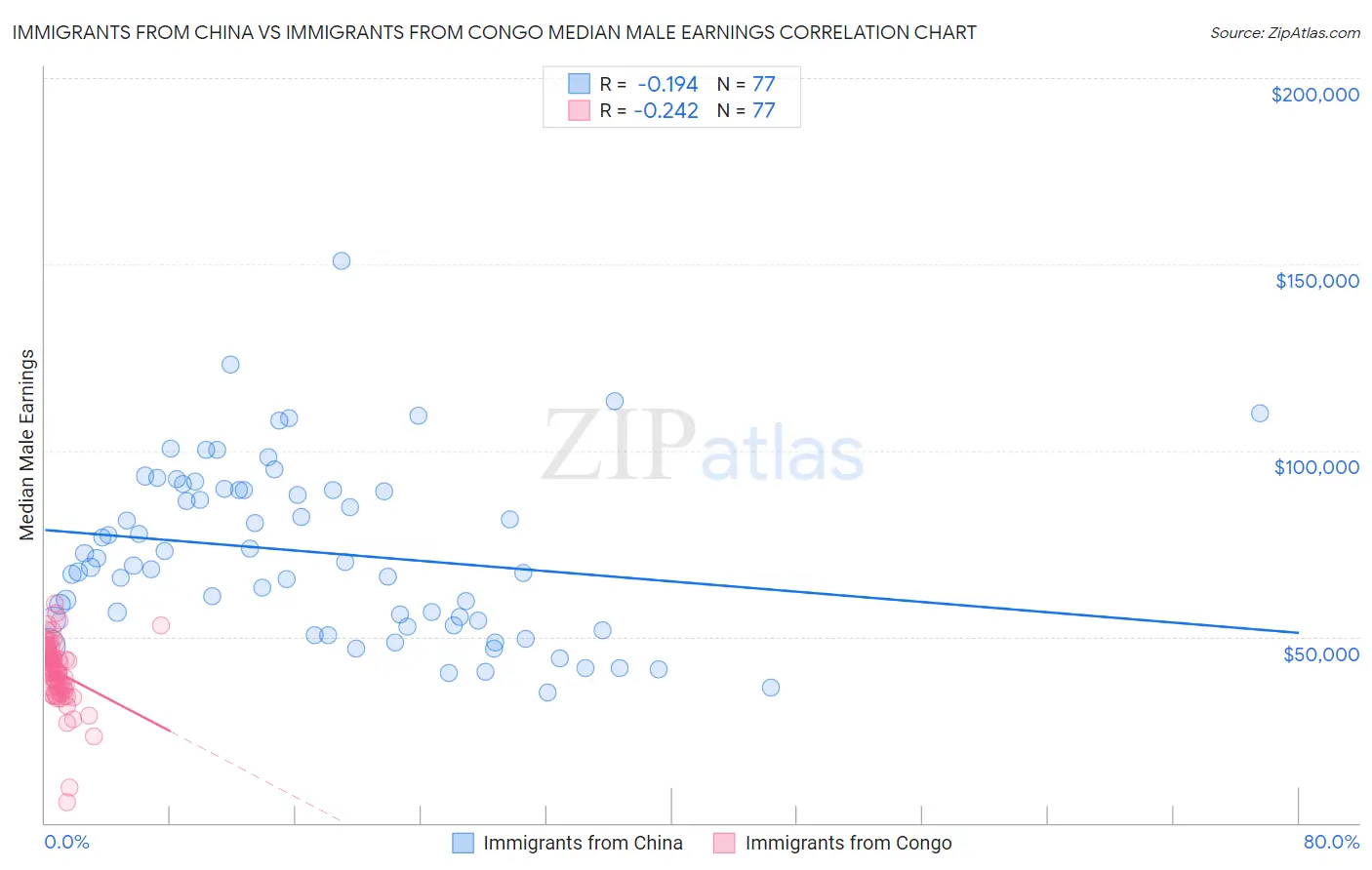 Immigrants from China vs Immigrants from Congo Median Male Earnings