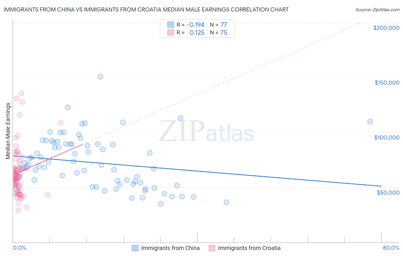 Immigrants from China vs Immigrants from Croatia Median Male Earnings