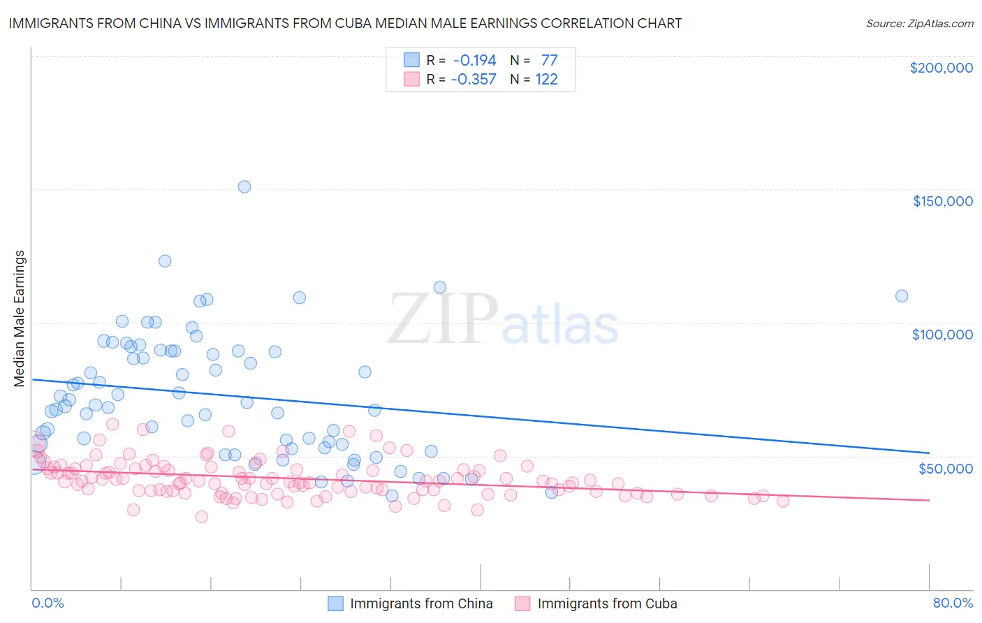 Immigrants from China vs Immigrants from Cuba Median Male Earnings