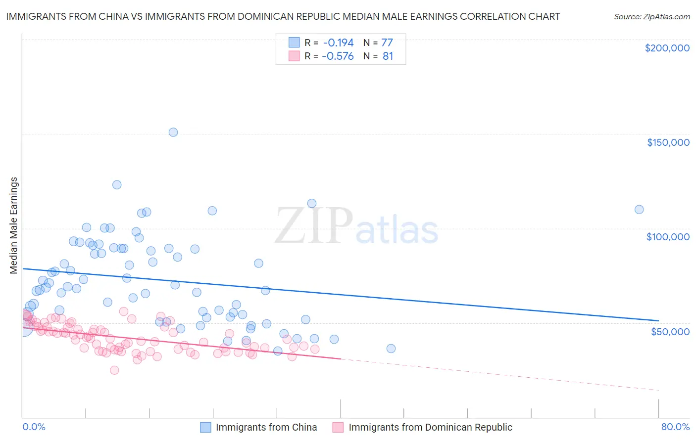 Immigrants from China vs Immigrants from Dominican Republic Median Male Earnings
