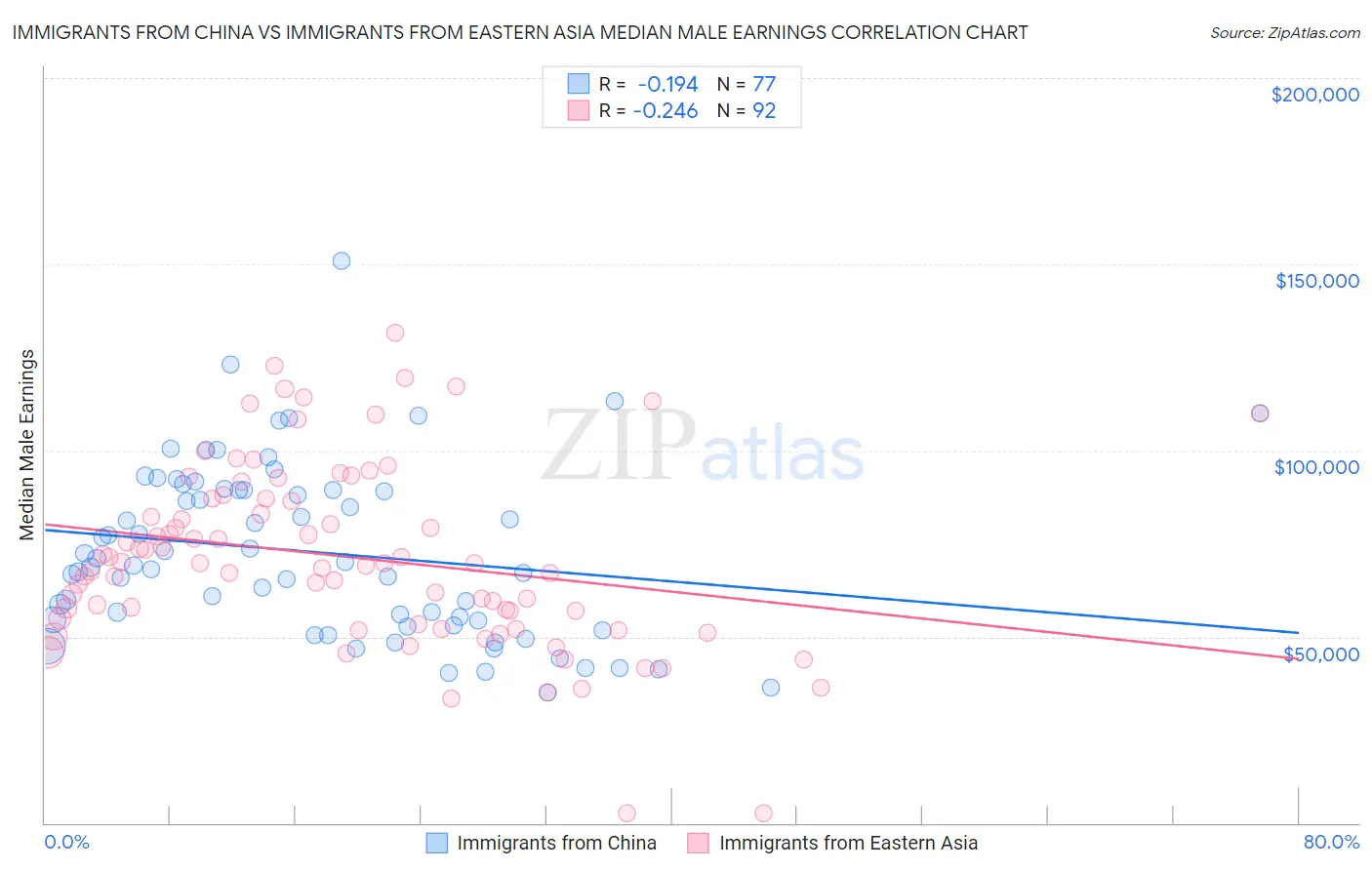 Immigrants from China vs Immigrants from Eastern Asia Median Male Earnings