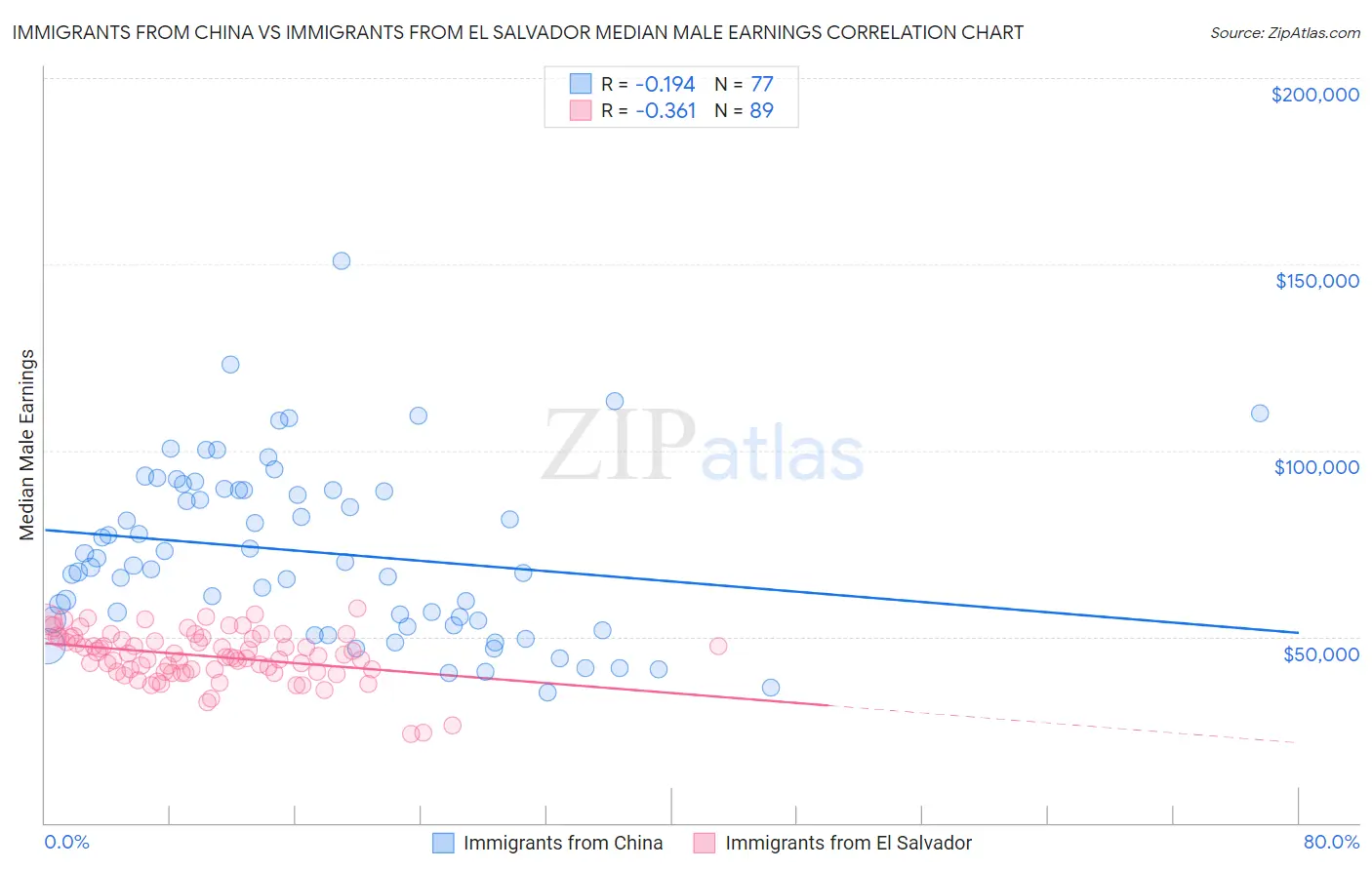Immigrants from China vs Immigrants from El Salvador Median Male Earnings