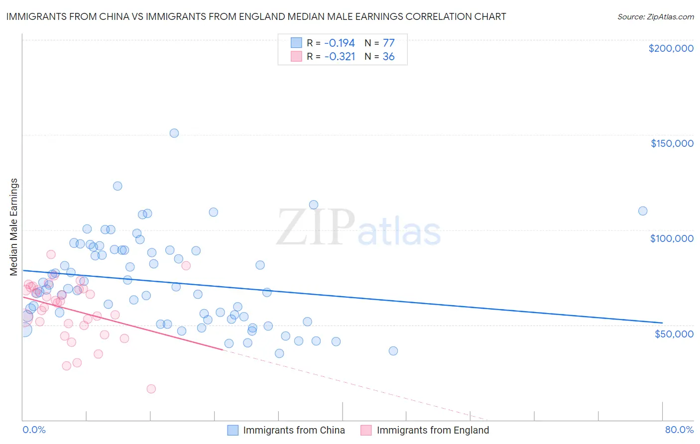 Immigrants from China vs Immigrants from England Median Male Earnings