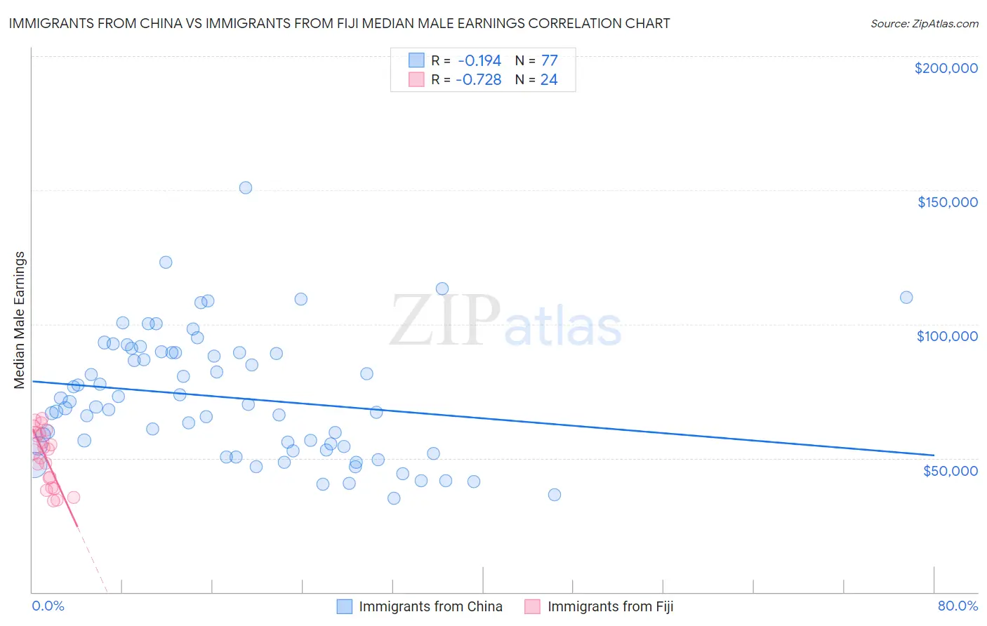 Immigrants from China vs Immigrants from Fiji Median Male Earnings