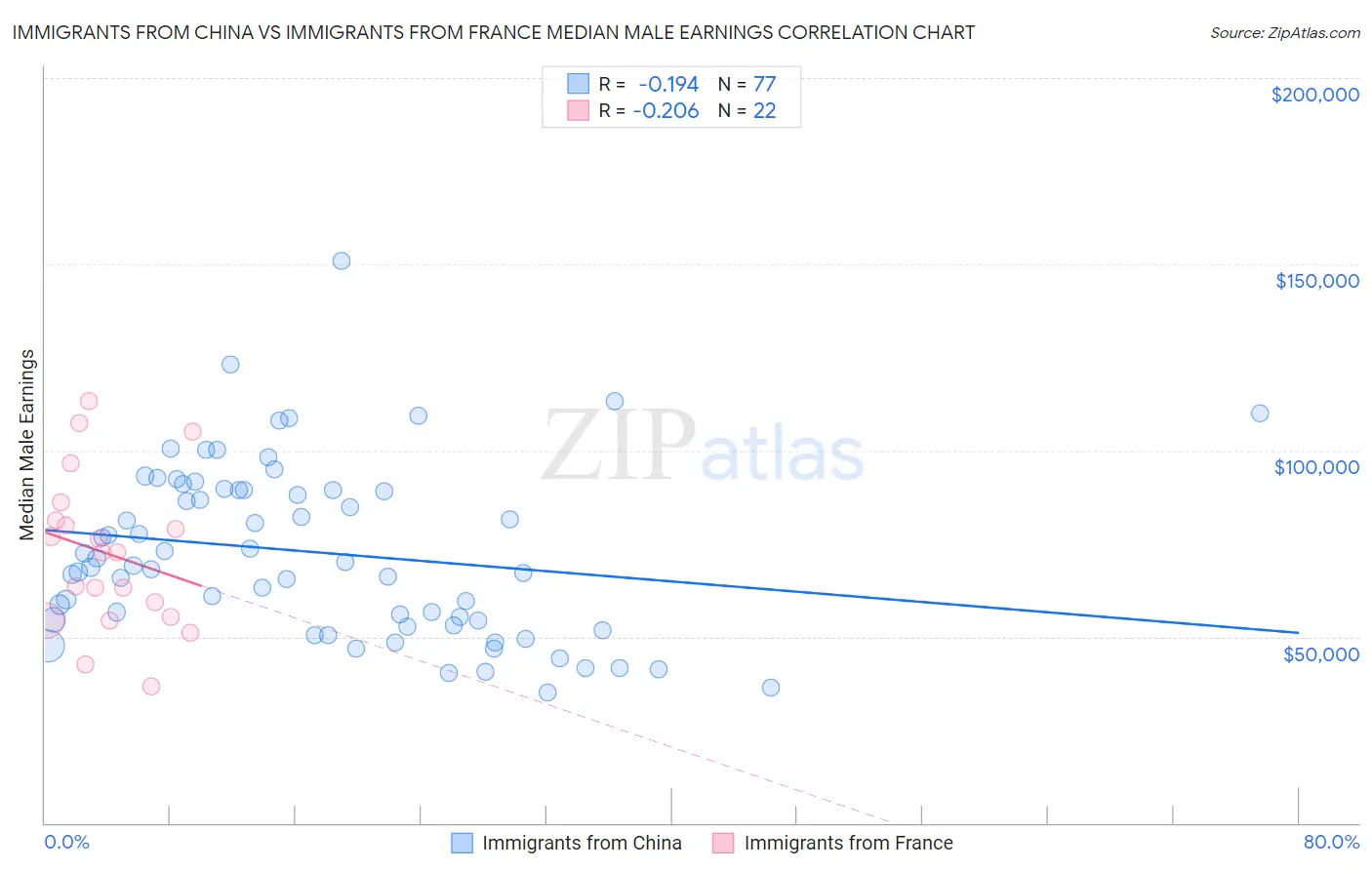 Immigrants from China vs Immigrants from France Median Male Earnings