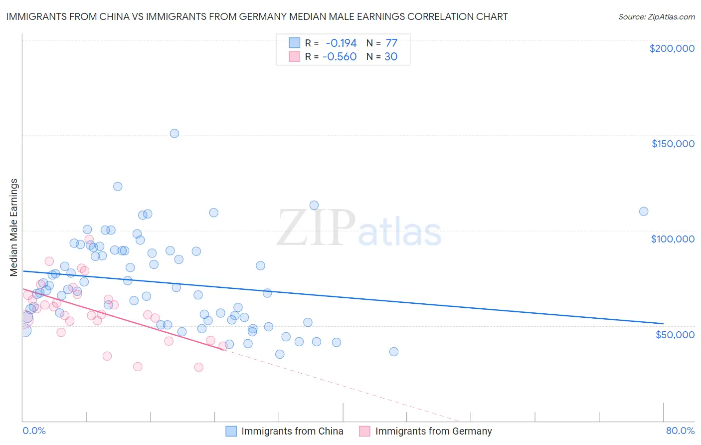 Immigrants from China vs Immigrants from Germany Median Male Earnings