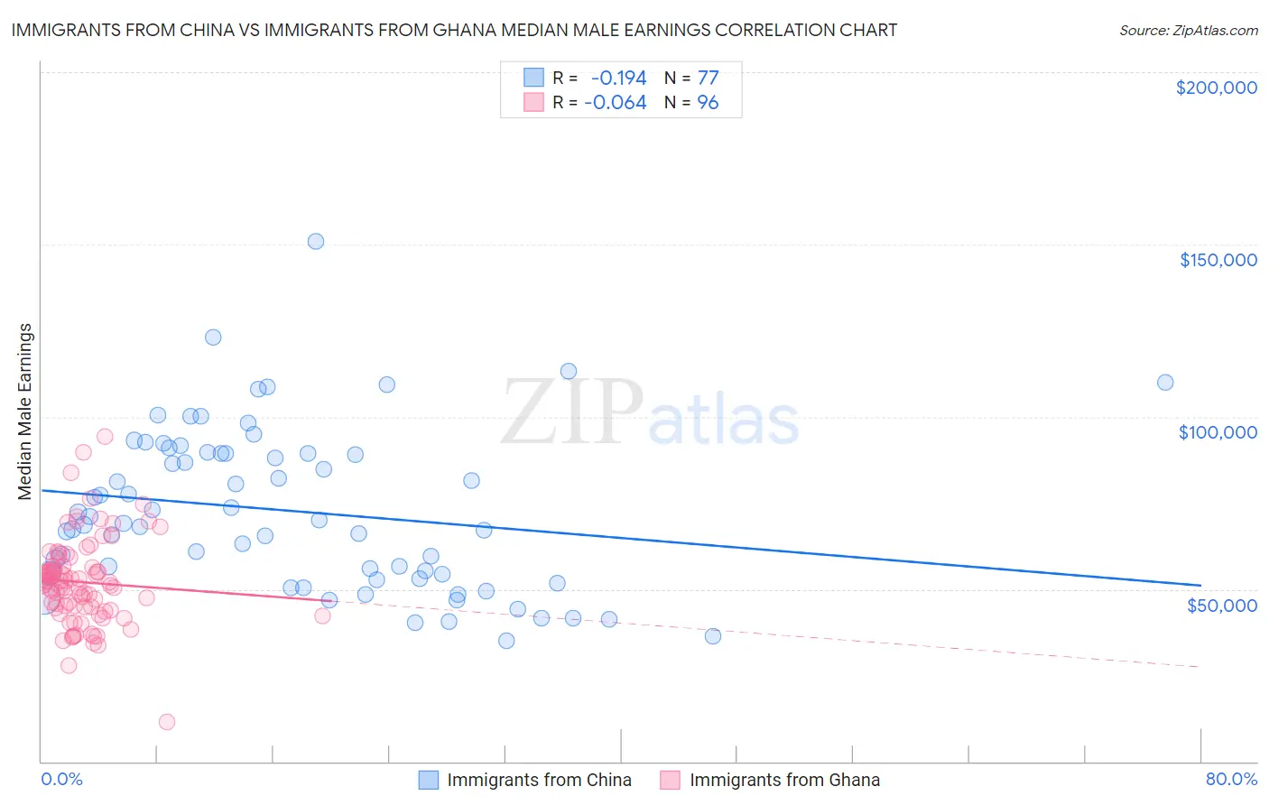 Immigrants from China vs Immigrants from Ghana Median Male Earnings
