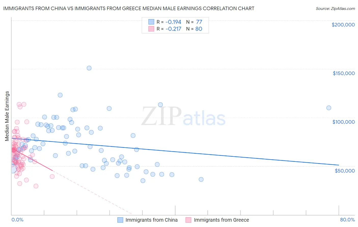 Immigrants from China vs Immigrants from Greece Median Male Earnings
