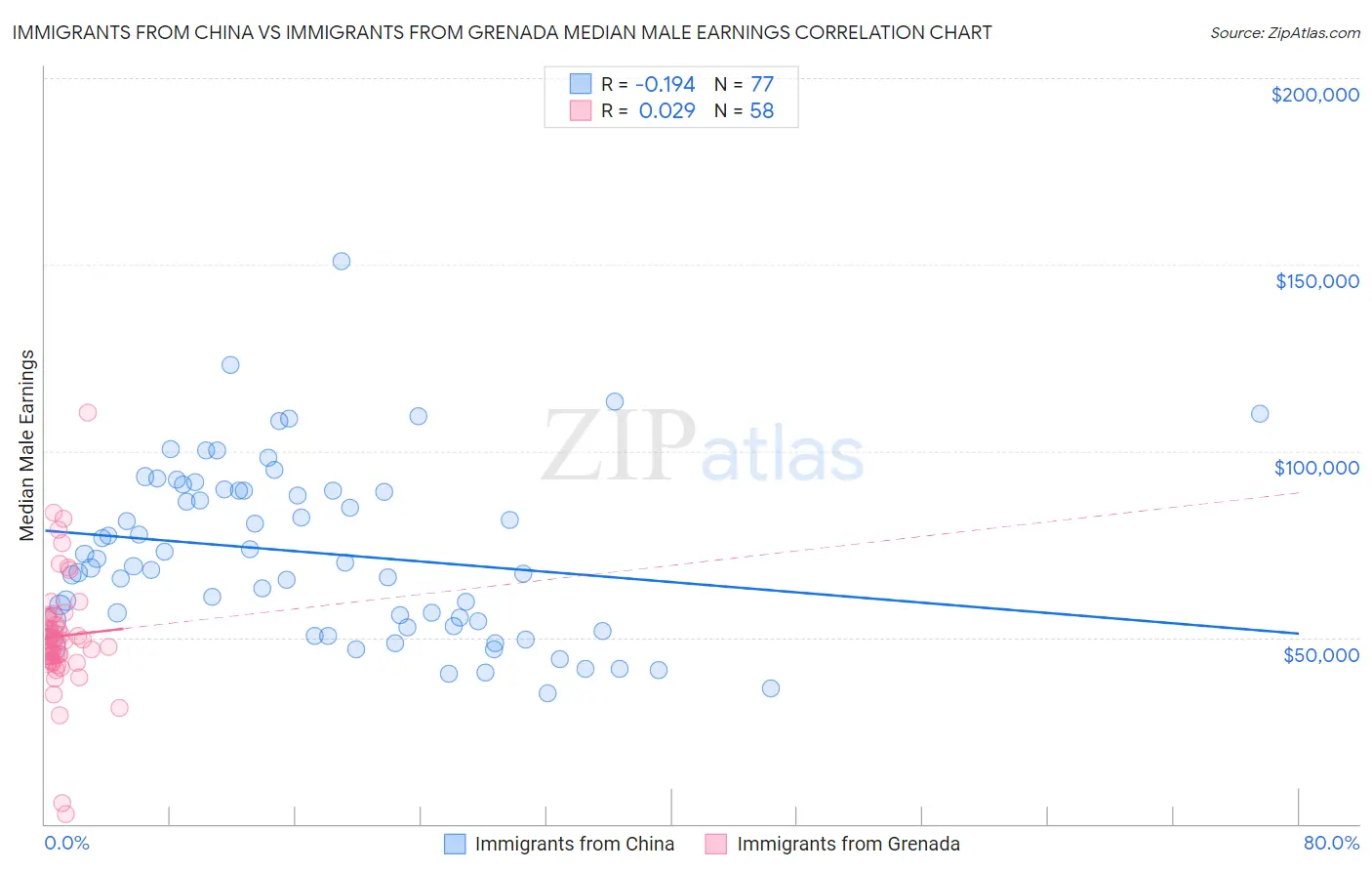 Immigrants from China vs Immigrants from Grenada Median Male Earnings