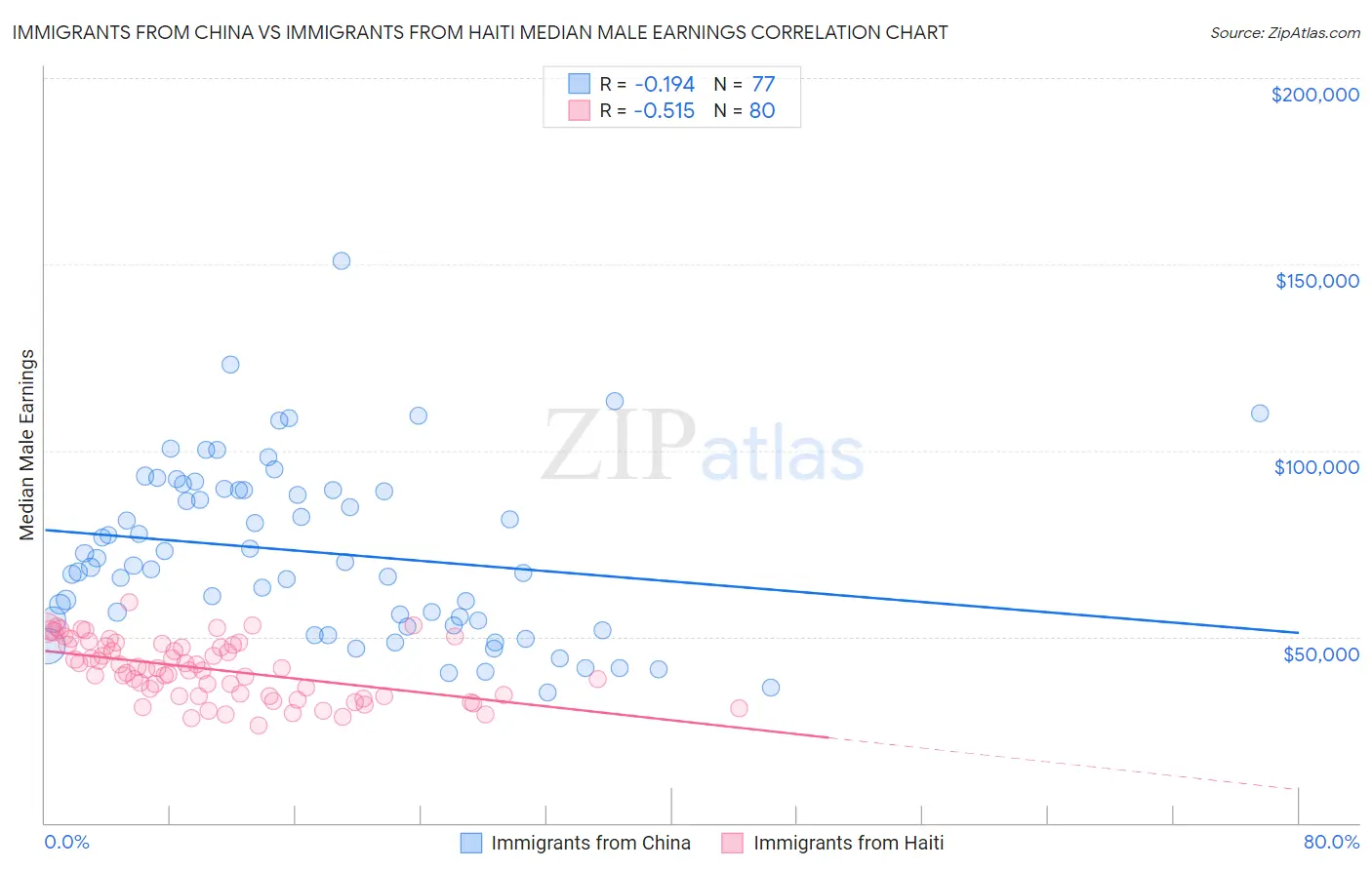 Immigrants from China vs Immigrants from Haiti Median Male Earnings