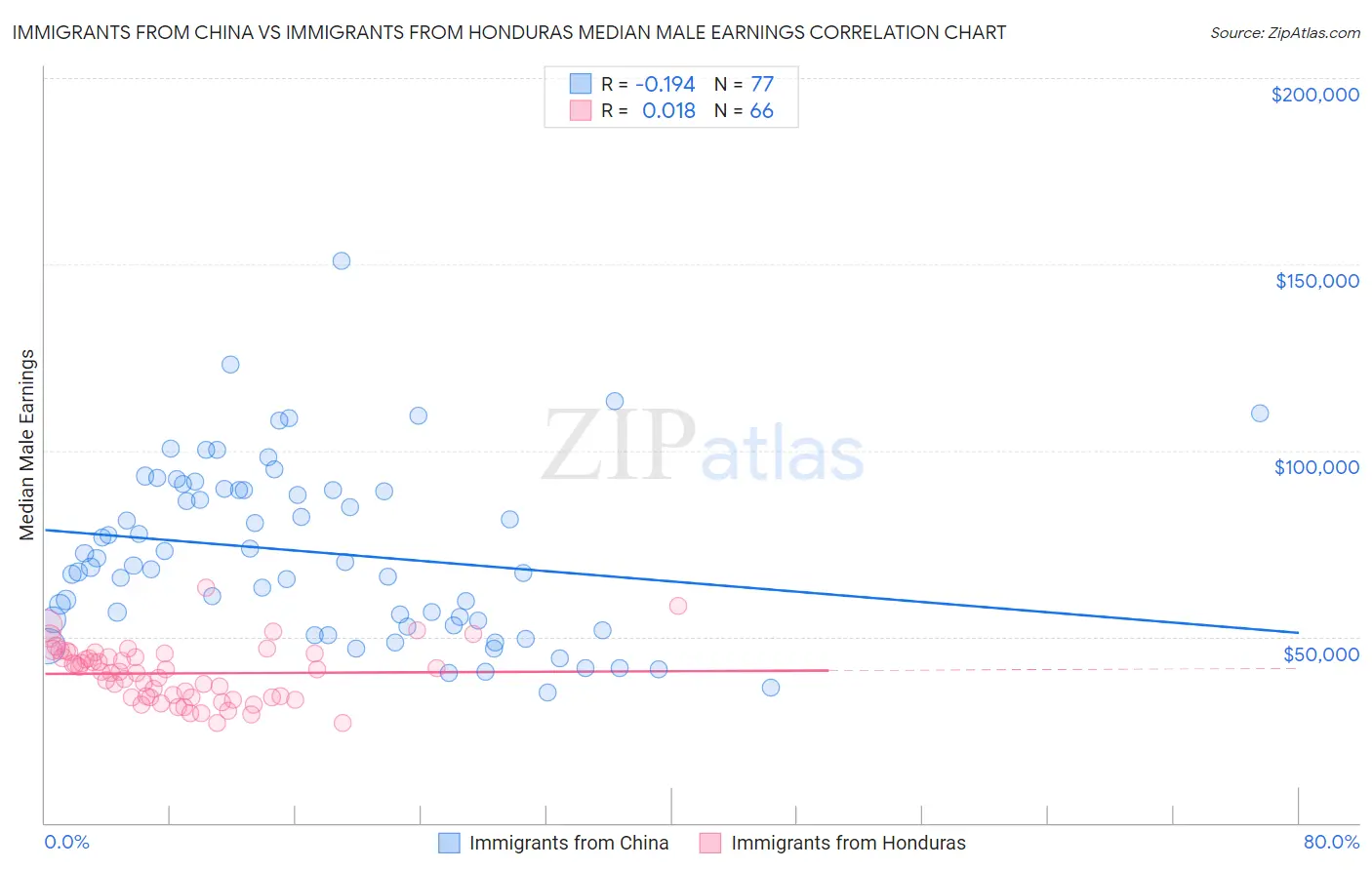 Immigrants from China vs Immigrants from Honduras Median Male Earnings